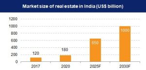 How Infrastructure Affects the Real Estate Market in India