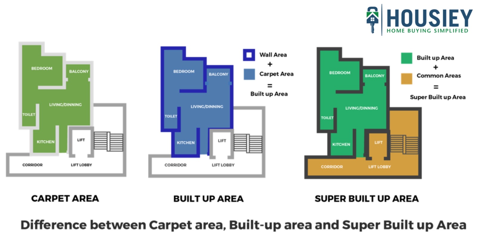 Difference between Carpet Area, Built Up Area , Super Builtup Area